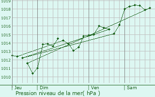 Graphe de la pression atmosphrique prvue pour Lacoste