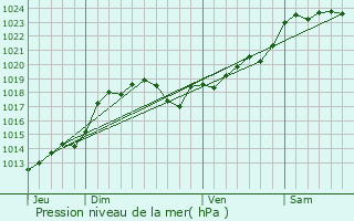 Graphe de la pression atmosphrique prvue pour Marsac