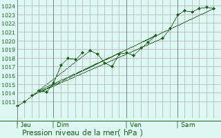 Graphe de la pression atmosphrique prvue pour Vouharte