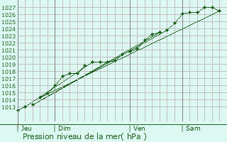 Graphe de la pression atmosphrique prvue pour Betton