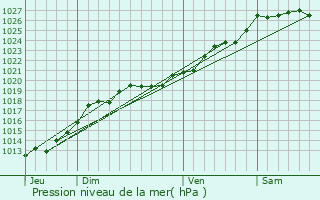 Graphe de la pression atmosphrique prvue pour Montgermont