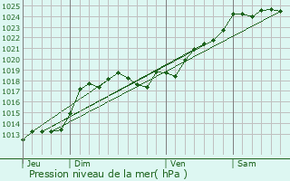 Graphe de la pression atmosphrique prvue pour La Peyratte