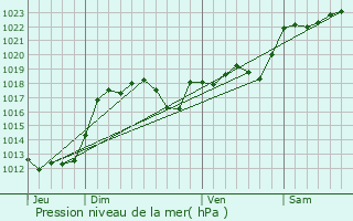 Graphe de la pression atmosphrique prvue pour Treignac