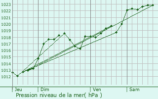 Graphe de la pression atmosphrique prvue pour Saint-loy-les-Tuileries