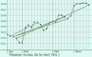 Graphe de la pression atmosphrique prvue pour Florensac