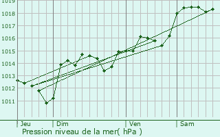 Graphe de la pression atmosphrique prvue pour Cabrires