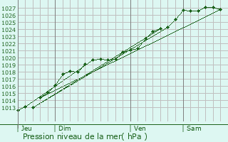 Graphe de la pression atmosphrique prvue pour Irodour