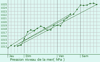 Graphe de la pression atmosphrique prvue pour Le Breuil-sous-Argenton