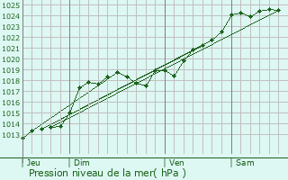 Graphe de la pression atmosphrique prvue pour Verruyes