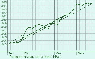 Graphe de la pression atmosphrique prvue pour Adilly