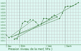 Graphe de la pression atmosphrique prvue pour Mestes