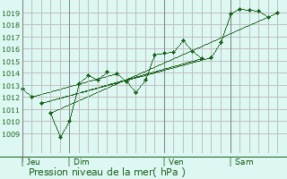 Graphe de la pression atmosphrique prvue pour Le Pont-de-Montvert