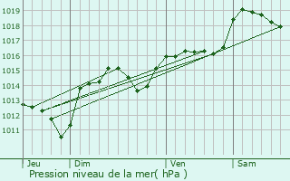 Graphe de la pression atmosphrique prvue pour Bdarieux