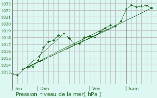 Graphe de la pression atmosphrique prvue pour Mialet