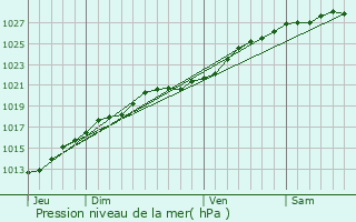 Graphe de la pression atmosphrique prvue pour Saint-Cast-le-Guildo