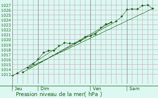 Graphe de la pression atmosphrique prvue pour Saint-Jacques-de-la-Lande