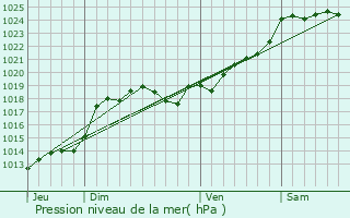 Graphe de la pression atmosphrique prvue pour Saint-Symphorien