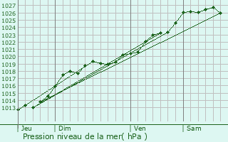 Graphe de la pression atmosphrique prvue pour Saulnires