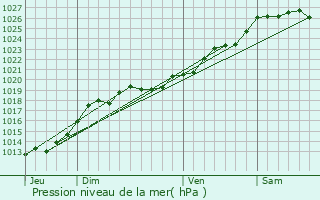 Graphe de la pression atmosphrique prvue pour Le Petit-Fougeray