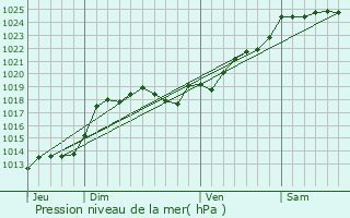 Graphe de la pression atmosphrique prvue pour Saint-Paul-en-Gtine