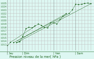 Graphe de la pression atmosphrique prvue pour La Fort-sur-Svre