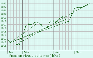Graphe de la pression atmosphrique prvue pour Saint-tienne-la-Geneste