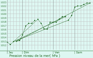 Graphe de la pression atmosphrique prvue pour Saint-Solve