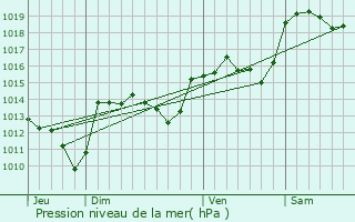 Graphe de la pression atmosphrique prvue pour Aumessas