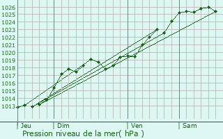 Graphe de la pression atmosphrique prvue pour Villemoisan