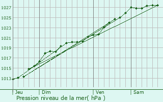 Graphe de la pression atmosphrique prvue pour Trdias