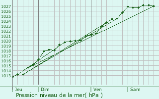 Graphe de la pression atmosphrique prvue pour La Chapelle-Blanche