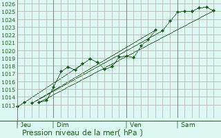 Graphe de la pression atmosphrique prvue pour Coss-d