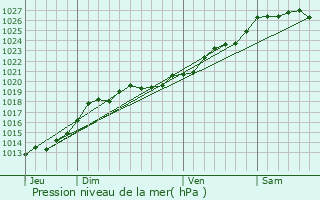 Graphe de la pression atmosphrique prvue pour Guignen