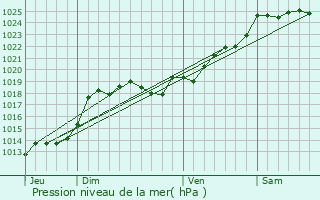 Graphe de la pression atmosphrique prvue pour Saint-Maurice-le-Girard