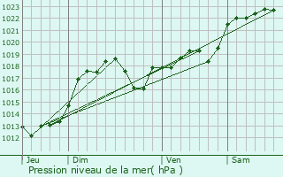 Graphe de la pression atmosphrique prvue pour Saint-Aulaire