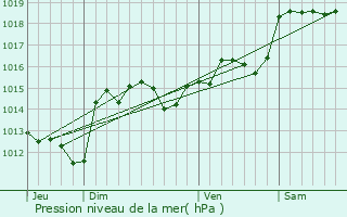 Graphe de la pression atmosphrique prvue pour Lignan-sur-Orb