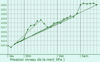 Graphe de la pression atmosphrique prvue pour Saint-Sulpice-d