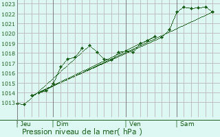 Graphe de la pression atmosphrique prvue pour Champagnac-de-Blair