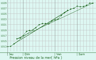 Graphe de la pression atmosphrique prvue pour le-de-Brhat