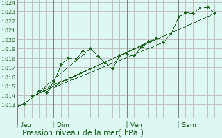 Graphe de la pression atmosphrique prvue pour Saint-Sverin