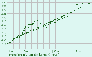 Graphe de la pression atmosphrique prvue pour Criteuil-la-Magdeleine