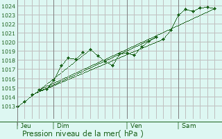 Graphe de la pression atmosphrique prvue pour Saint-Palais-du-N