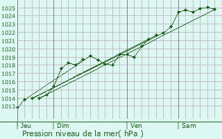 Graphe de la pression atmosphrique prvue pour Le Langon