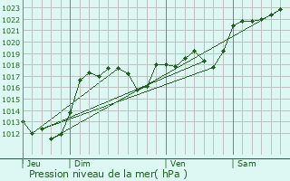 Graphe de la pression atmosphrique prvue pour Latronche