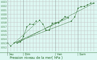 Graphe de la pression atmosphrique prvue pour Ussac