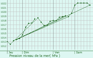 Graphe de la pression atmosphrique prvue pour Chtres