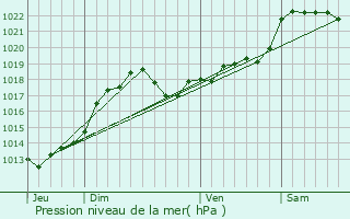 Graphe de la pression atmosphrique prvue pour Tourtoirac