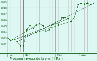 Graphe de la pression atmosphrique prvue pour Maureilhan