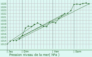 Graphe de la pression atmosphrique prvue pour Sainte-Hermine