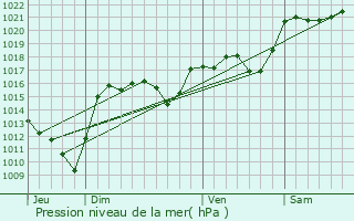 Graphe de la pression atmosphrique prvue pour Paulhac-en-Margeride